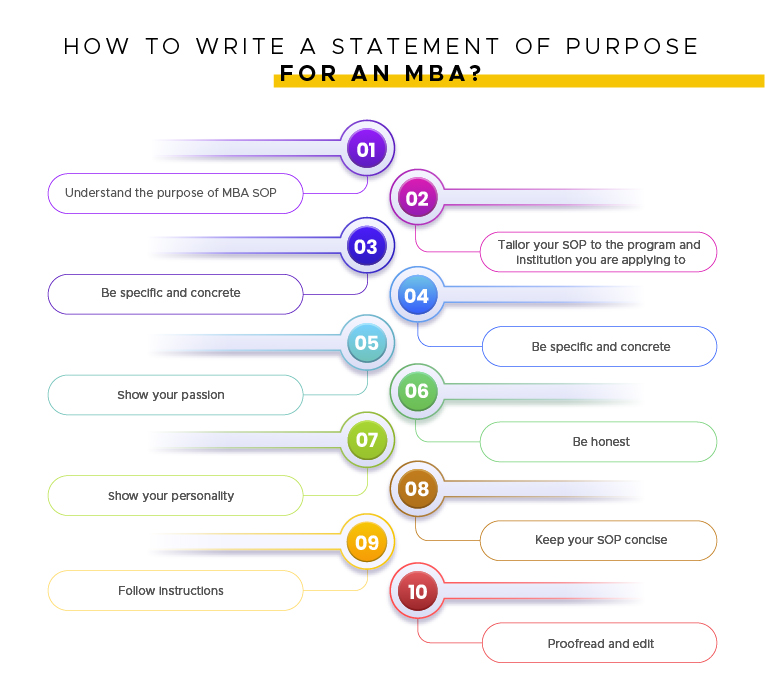 SOP For MBA: Writing Tips, Formats, Sample & Guidelines For MBA SOP ...